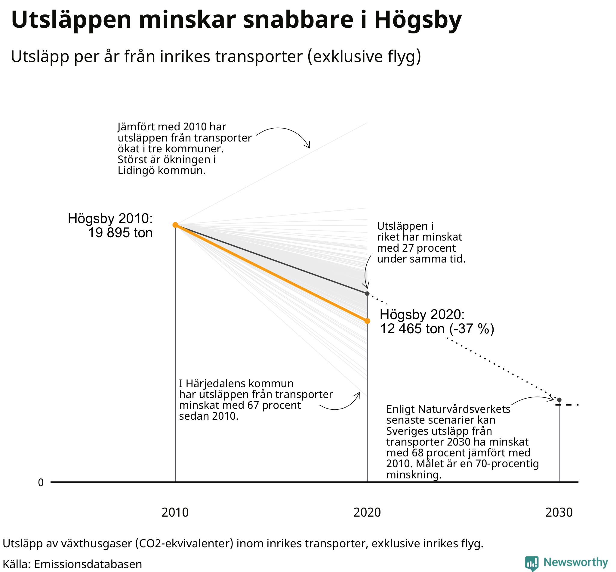 Utsläpp från inrikes transporter (exklusive flyg), procentuell förändring sedan 2010
